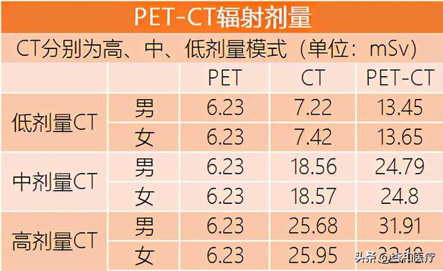 高大上的PET-CT体检项目，效果如何？