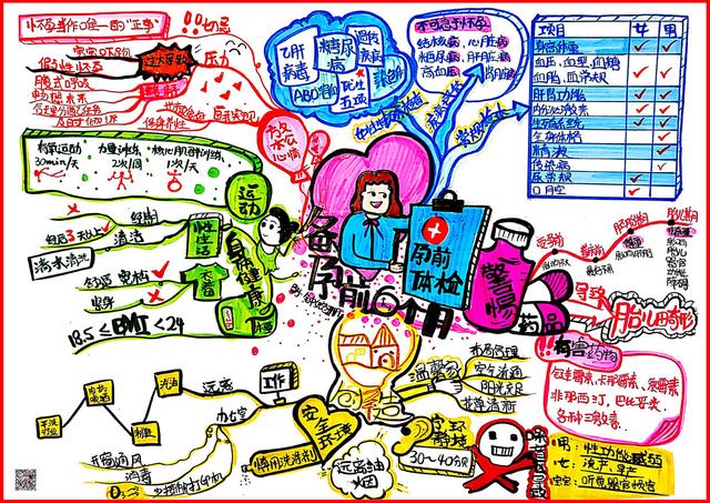 #超级宝妈#钟婉珊完成4/100思维导图，挑战【健文导图落地王者】