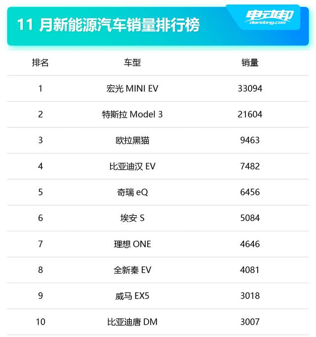 宏光MINI EV月销再超特斯拉！11月新能源销量排行榜出炉