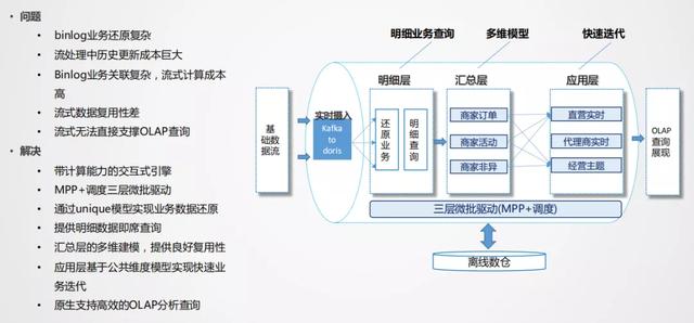 美团外卖实时数仓建设实践