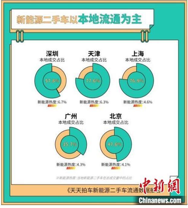 车圈圈丨新能源车市场：新车与二手车同步高速增长