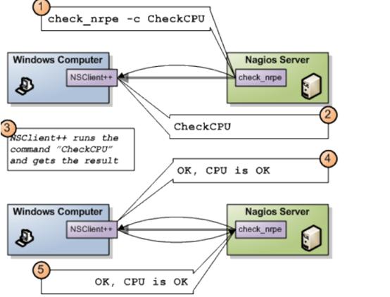 监控工具之Nagios，搭建和使用