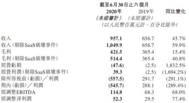 产业互联网两周年，透视腾讯(00700)、微盟(02013)们的增长秘钥