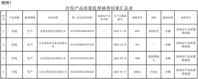 山东省济南市抽查4批次沙发产品 全部合格