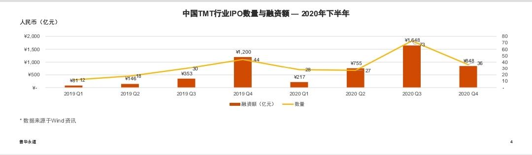 上市|2020年中国TMT企业IPO数量大增，科创板仍为主要上市选择地