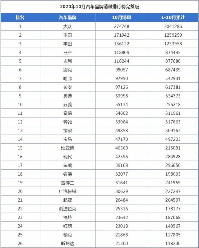 10月汽车品牌销量排行榜，奇瑞品牌开始崛起