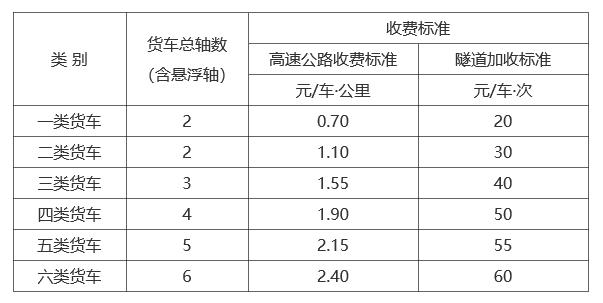 甘肃这个收费站获批复 | 这些高速车辆通行费收费标准和期限定了