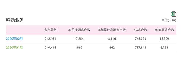 『太平洋电脑网』移动、电信官宣！两大运营商第一次公布5G用户数