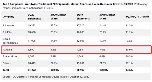 苹果 M1 跑分出炉！CPU 超前作，GPU 逼近独显水平，但都不是新 Mac 最大亮点