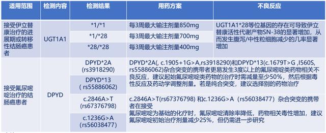 结直肠癌为什么需要基因检测？