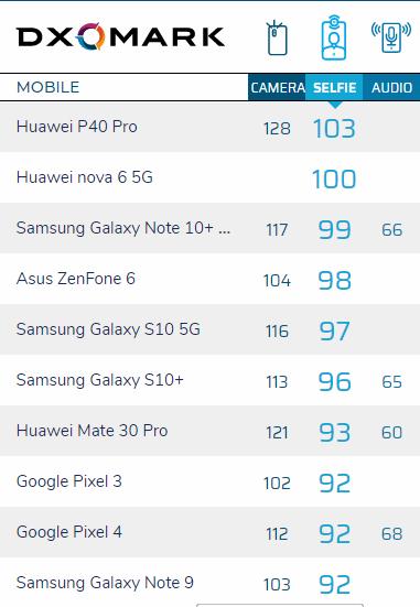 【勇哥科技】华为P40 Pro前置拍照再创巅峰，屠榜DxO想低调都难
