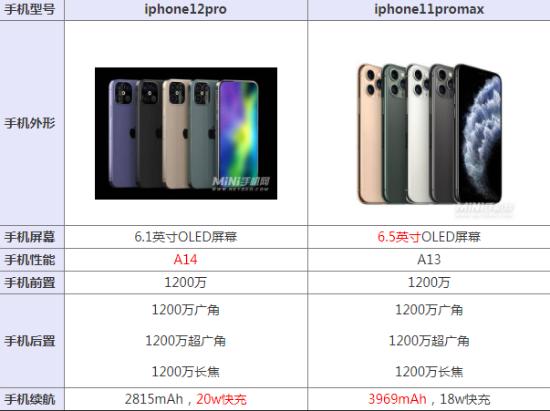 iphone12pro和11promax的区别，二者对比评测哪个好