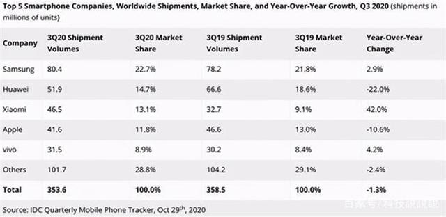 全球手机市场大洗牌，华为排名第2仅次三星，而它才是最大黑马