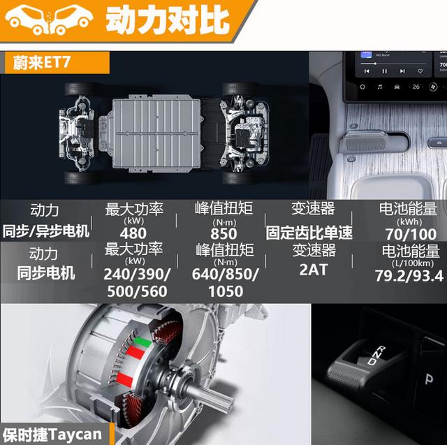 尺寸/动力差不多，价格便宜100万！蔚来ET7对比保时捷Taycan