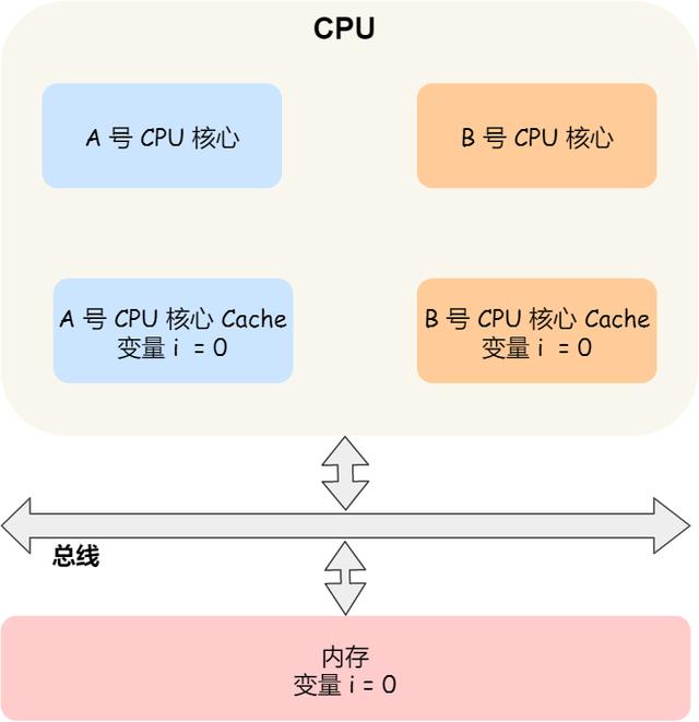 十张图详解CPU缓存一致性