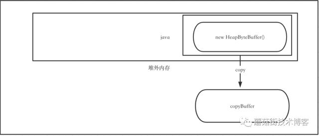 「蘑菇街技术」每个人都想听的技术解析--Netty