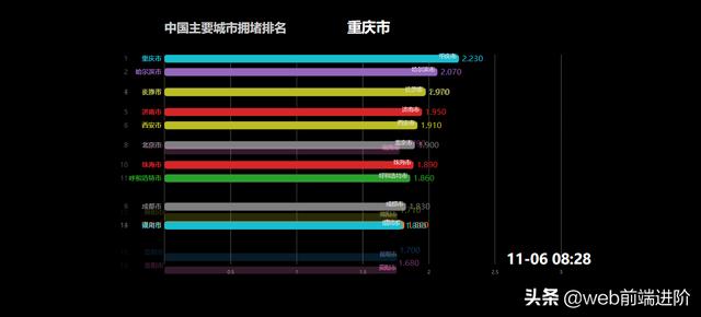 基于 Vue+D3.js 可视化柱状动态排名