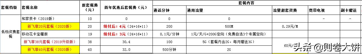 4G套餐没有消失，5G套餐主推中