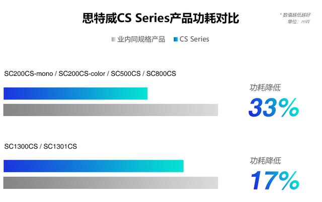 思特威发布全系列手机应用CMOS图像传感器
