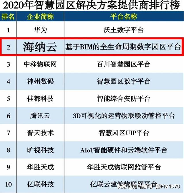 这一重量级排行榜，海纳云“智慧园区”位列榜单TOP2