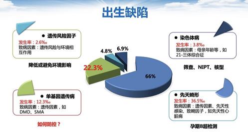 素衣飘扬|哈医大一院产前诊断中心权威解读：出生缺陷早预防，孕产筛查最关键！