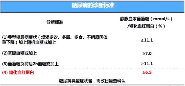 重磅：糖尿病诊断新指标来了，糖化血红蛋白≥6.5%！医生解读