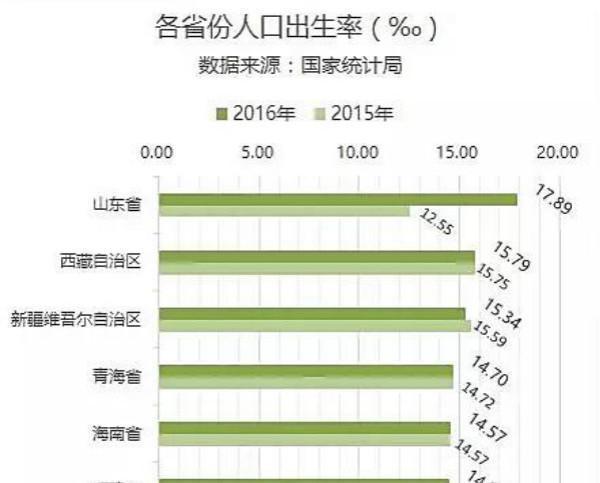 你的育儿经■中国最“敢生”省份：二胎出生数超同期头胎，可为何现在生不动了
