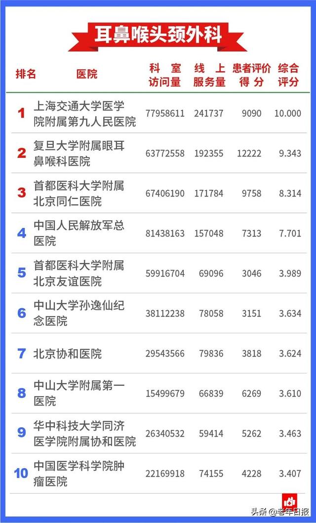 2020中国医院互联网影响力排行榜，来了