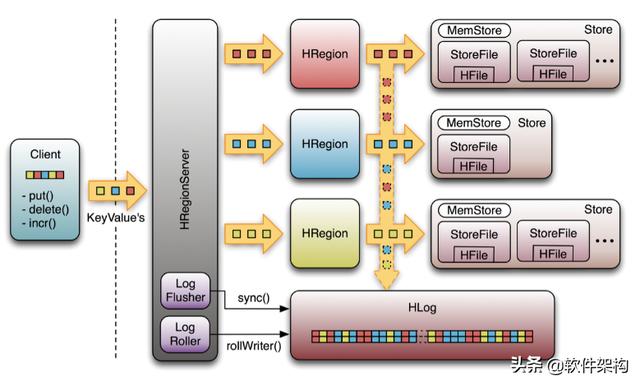 HBase BlockCache读缓存和读路径