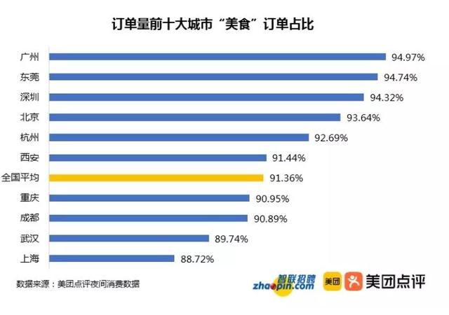 白领夜宵报告：小吃和烧烤白领最爱，深圳夜宵经济最繁荣