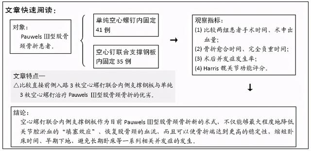 空心钉联合支撑钢板治疗中青年PauwelsⅢ型股骨颈骨折