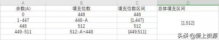 MD5算法加密的过程