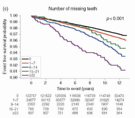 每分钟有1人猝死！超10年随访研究：好好刷牙，让猝死风险下降