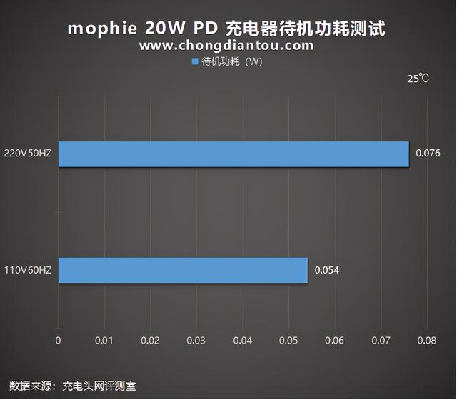 经典传承，质量保证：mophie 20W PD 充电器评测