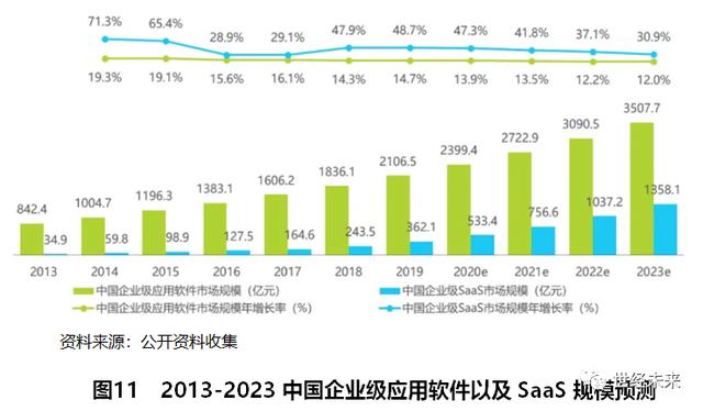 「世经研究」SaaS行业运行现状与未来发展趋势