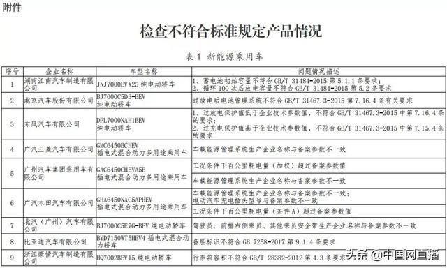 新能源|工信部约谈北汽、广汽、吉利、比亚迪等25家车企