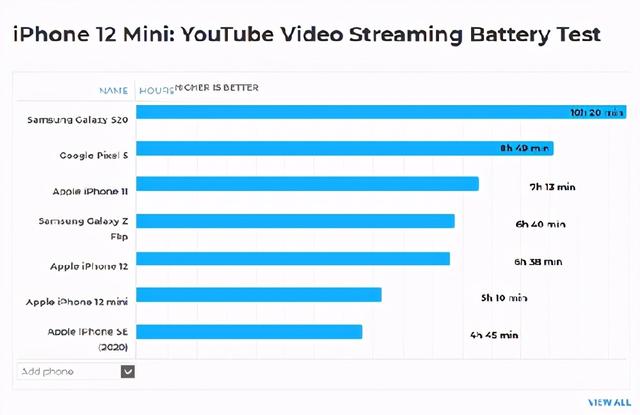 iPhone12mini续航尿崩 外媒实测玩游戏两小时就歇菜