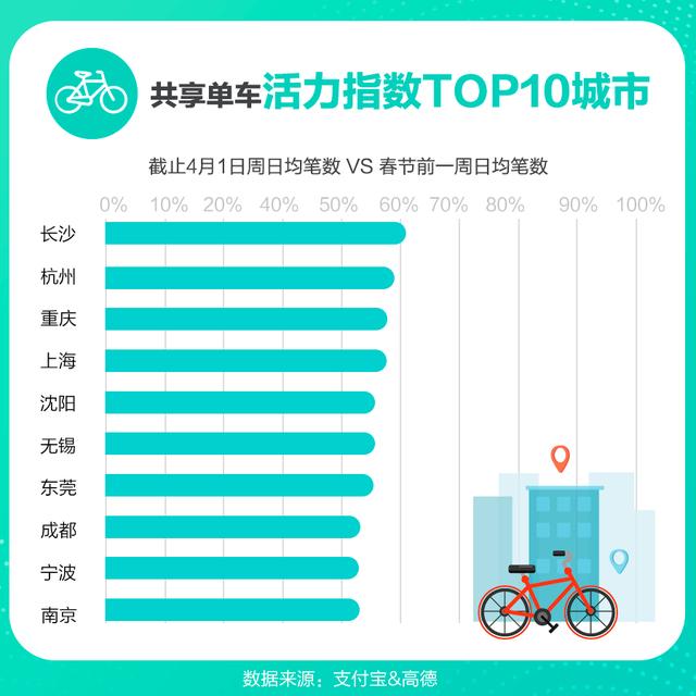 「中国网」支付宝点名十大城市:堵车挤公交的日子快回来了