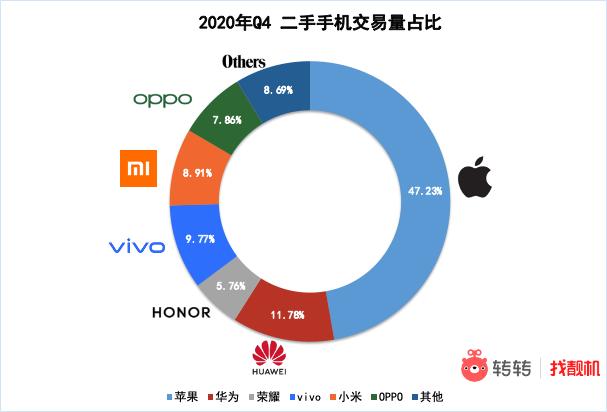 二手手机市场5G手机交易量猛增，iPhone霸榜iPhoneX用户集中卖手机？