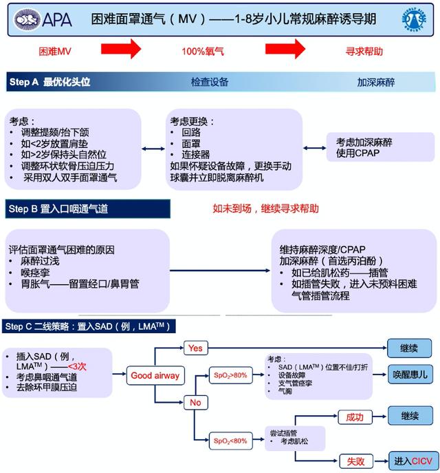 有趣的爱|小儿未预料的困难气道管理指南