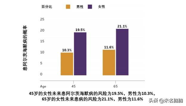 5个闺蜜喝茶，其中4个不会得老年痴呆，谁的风险最低？