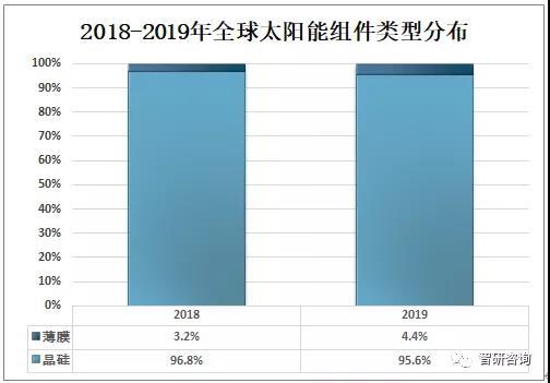 中国|2020年全球及中国光伏组件行业市场现状分析：中国光伏组件产量达124.6GW