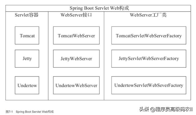 SpringBoot内置Servlet源码解析：容器自动配置
