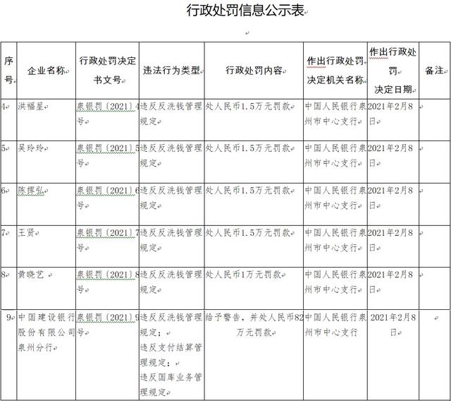 建设银行泉州分行违规遭罚82万 违反反洗钱管理规定