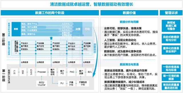 华为的数字化转型与数据治理