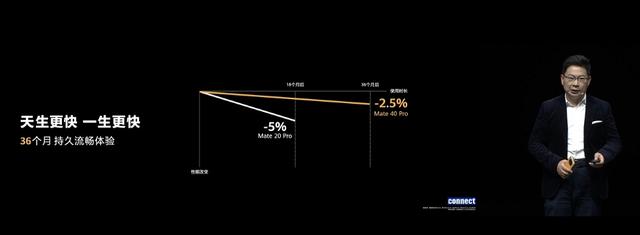 36个月不卡底气在这，Mate40加持自研闪存，速度碾压友商