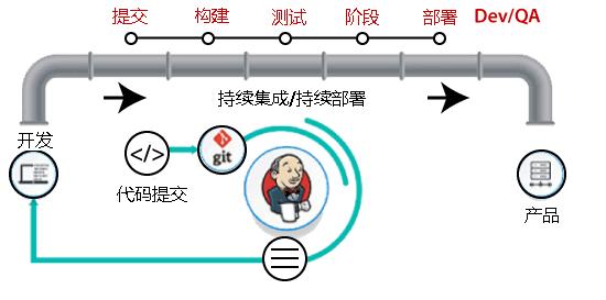 DevOps教程：DevOps 生命周期