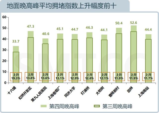 流量|本市快速路拥堵时间减少啦！来看最新月报