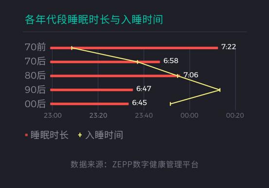 健康|华米科技发布国人健康报告 00后睡眠时间最短90后爱晚睡