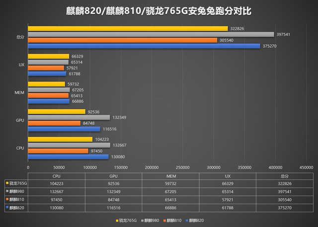 『勇哥科技』荣耀30S安兔兔跑分曝光，略逊麒麟980，2000元档性能最强？